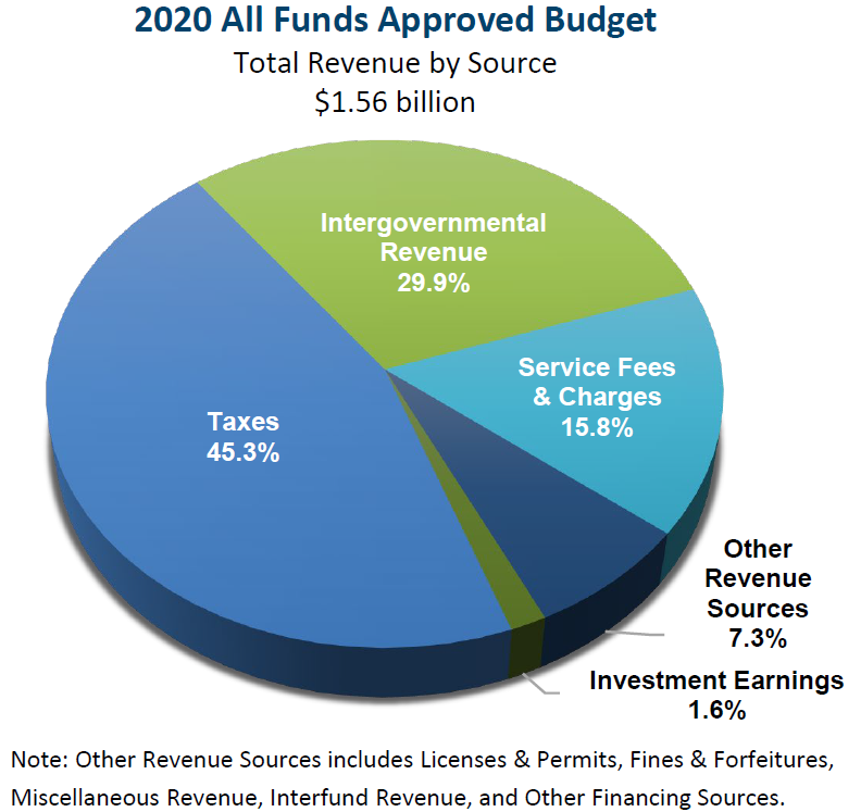 2020 All Funds Approved Budget